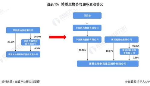 干货 | 2022年中国血液制品行业龙头博雅生物分析 华润医药拟入主，公司迎来发展拐点